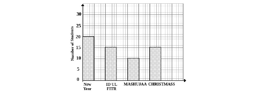 Festival bar graph