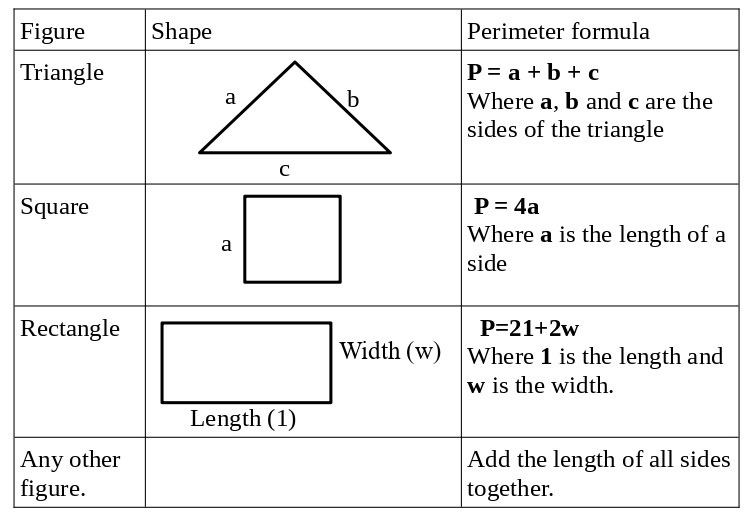 Perimeter Formulae Table
