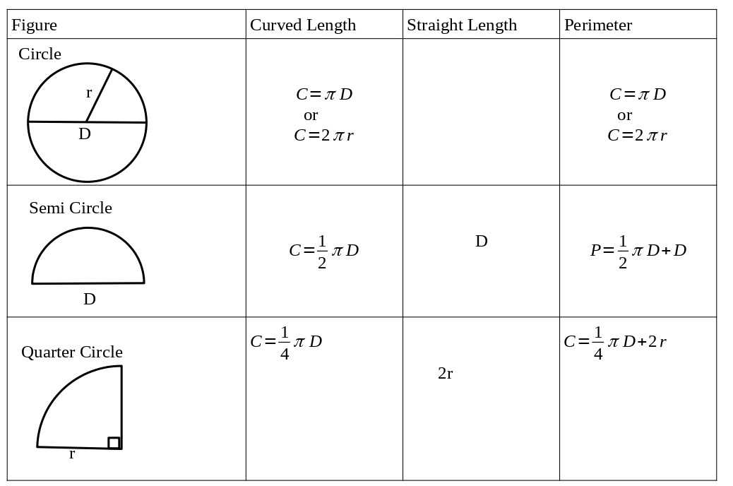 Summary of perimeter of circles