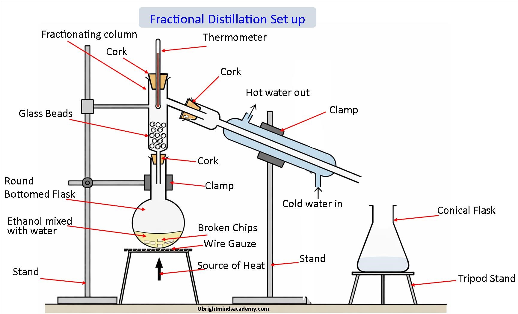Fractional Distillation Setup