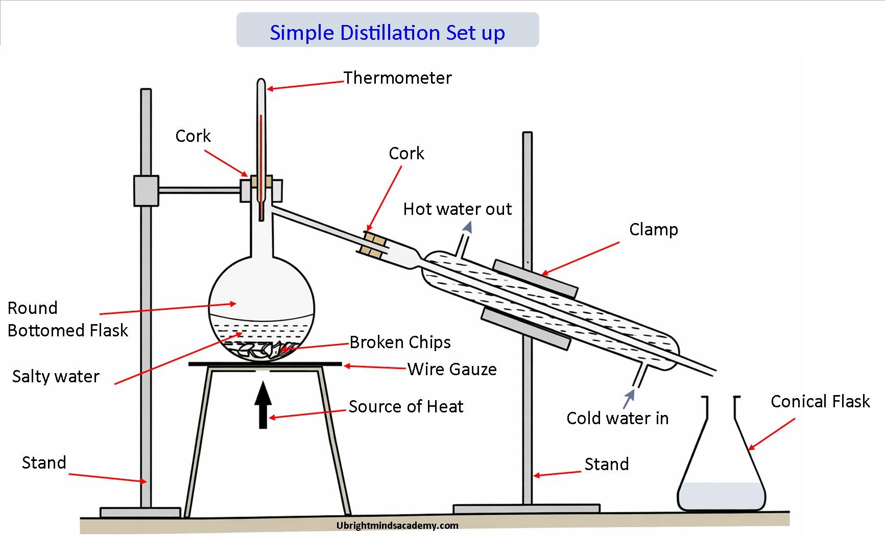 Simple Distillation Setup