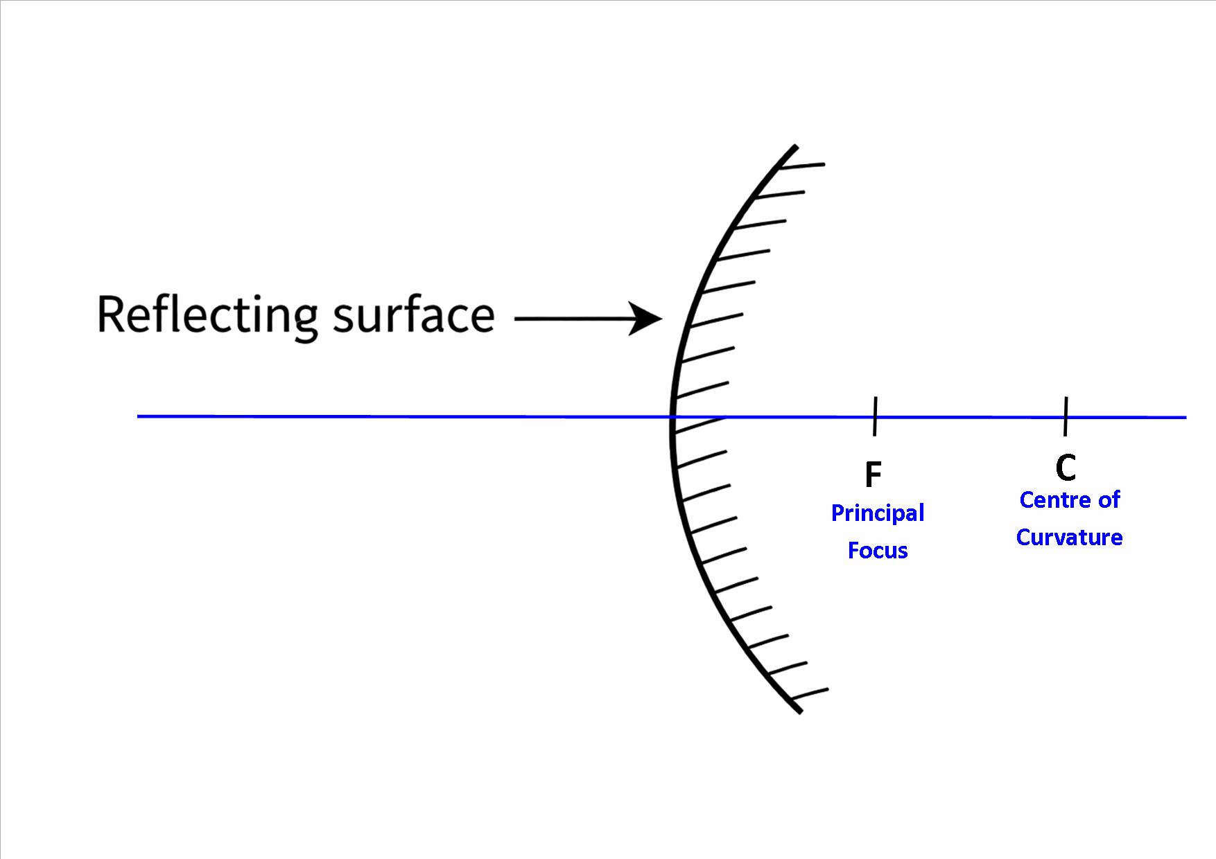 Normal Mirror Shape Curved Mirrors: Types, Ray Diagrams & Applications - UBRIGHT MINDS ACADEMY